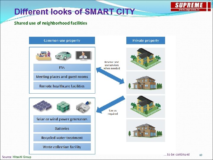 Different looks of SMART CITY Shared use of neighborhood facilities Source: Hitachi Group ….