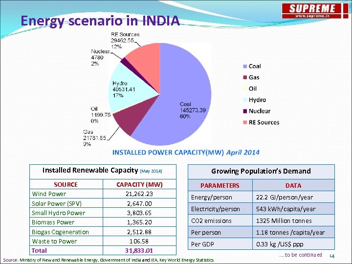 Energy scenario in INDIA Installed Renewable Capacity (May 2014) SOURCE Wind Power Solar Power