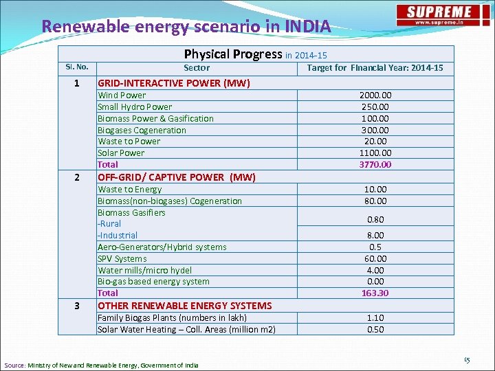 Renewable energy scenario in INDIA Sl. No. Physical Progress in 2014 -15 Sector 1