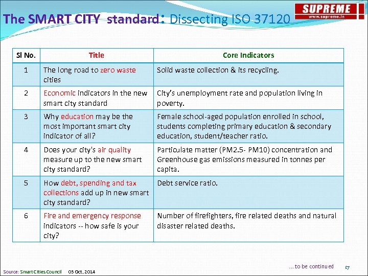 The SMART CITY standard: Dissecting ISO 37120 Sl No. Title Core Indicators 1 The