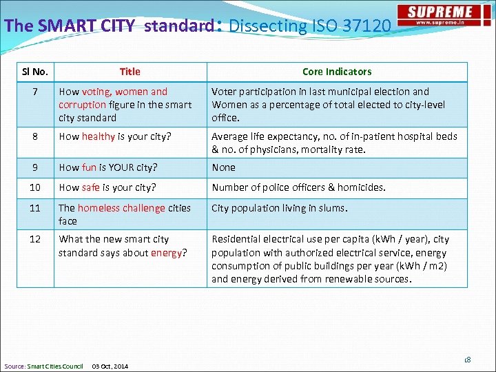 The SMART CITY standard: Dissecting ISO 37120 Sl No. Title Core Indicators 7 How