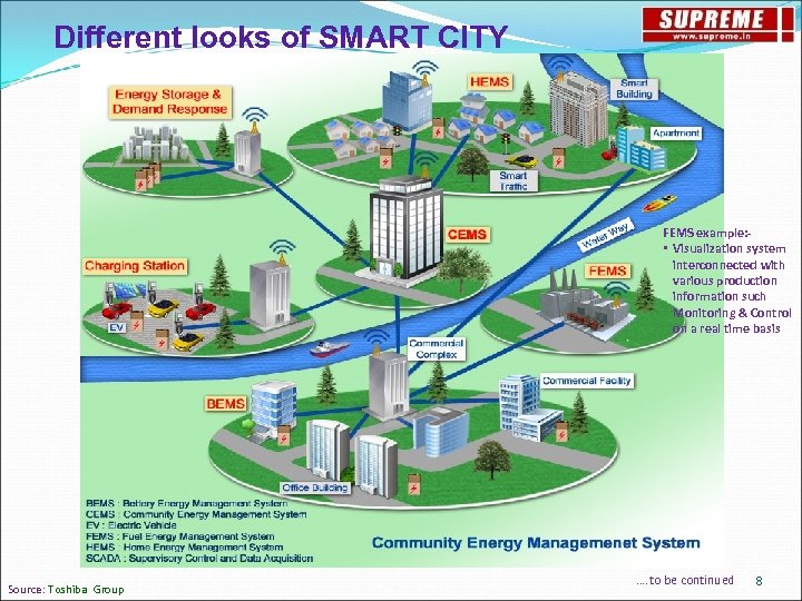 Different looks of SMART CITY FEMS example: • Visualization system interconnected with various production