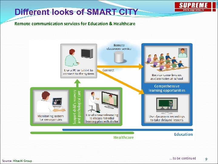 Different looks of SMART CITY Remote communication services for Education & Healthcare Source: Hitachi