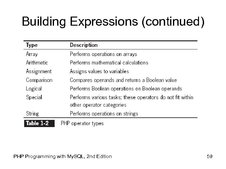 Building Expressions (continued) PHP Programming with My. SQL, 2 nd Edition 59 