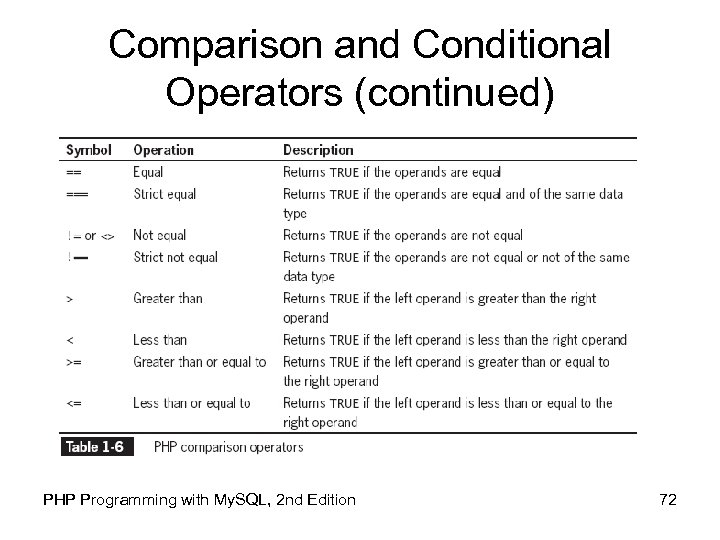Comparison and Conditional Operators (continued) PHP Programming with My. SQL, 2 nd Edition 72