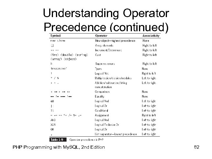 Understanding Operator Precedence (continued) PHP Programming with My. SQL, 2 nd Edition 82 