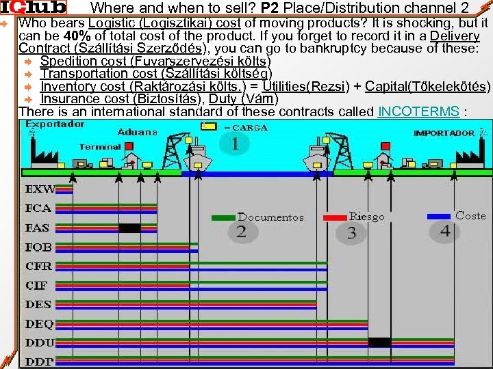 Where and when to sell? P 2 Place/Distribution channel 2 Who bears Logistic (Logisztikai)