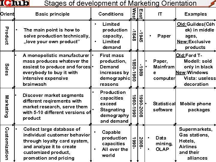 Stages of development of Marketing Orientation Basic principle Conditions • Marketing • Discover market