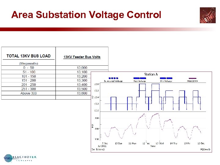 Area Substation Voltage Control 