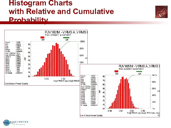 Histogram Charts with Relative and Cumulative Probability 