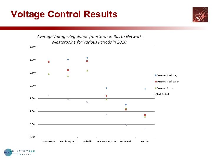 Voltage Control Results 