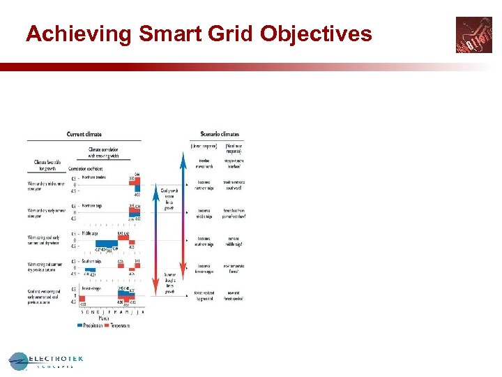 Achieving Smart Grid Objectives 