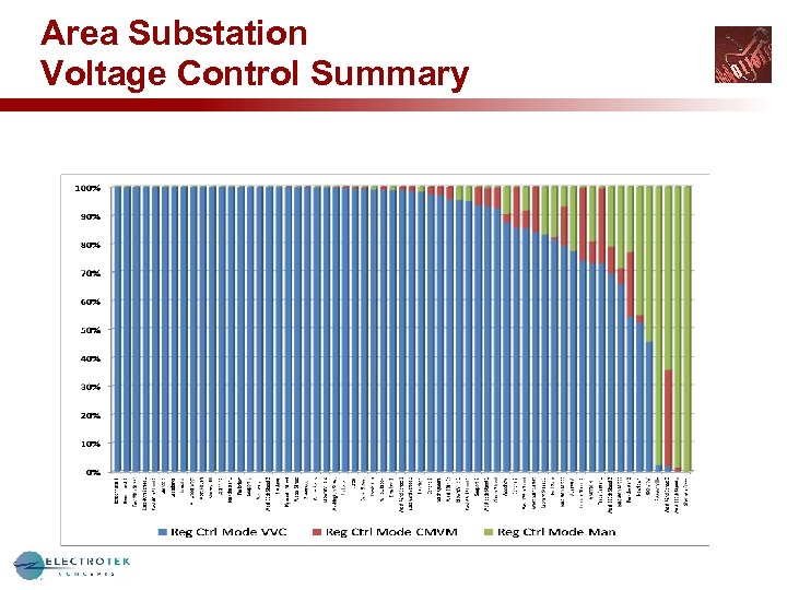 Area Substation Voltage Control Summary 