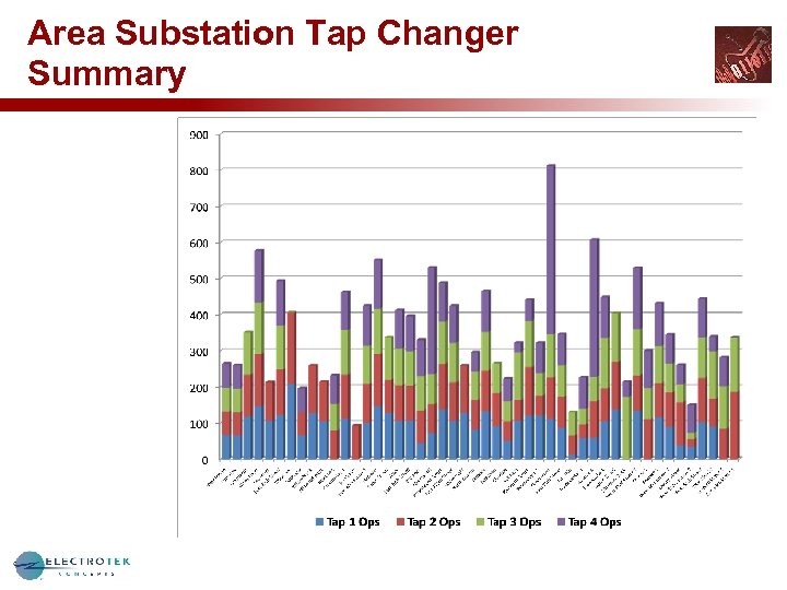 Area Substation Tap Changer Summary 