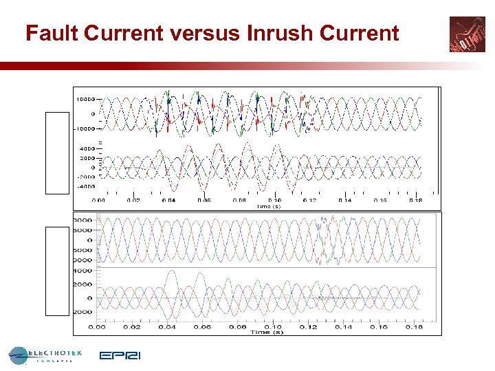 Fault Current versus Inrush Current 