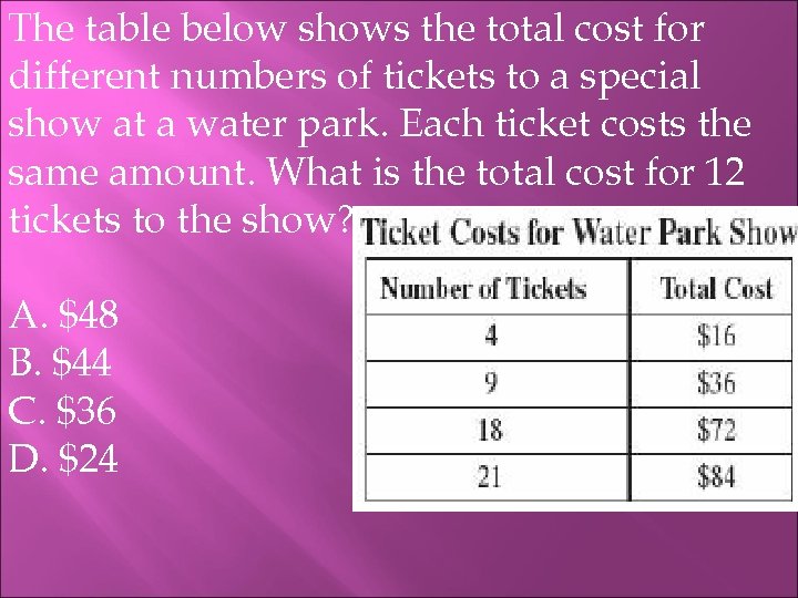 The table below shows the total cost for different numbers of tickets to a