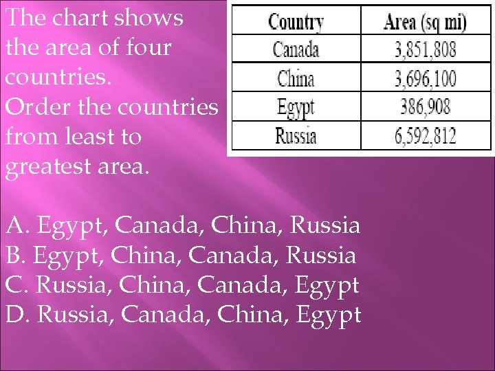 The chart shows the area of four countries. Order the countries from least to