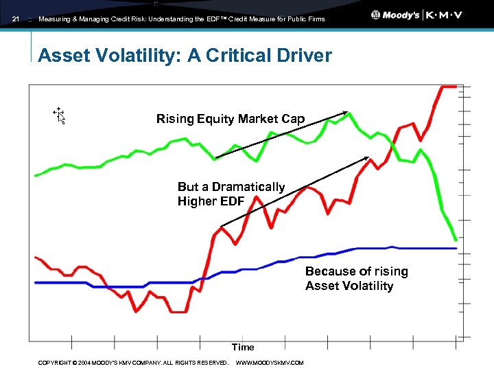 21 Measuring & Managing Credit Risk: Understanding the EDF™ Credit Measure for Public Firms