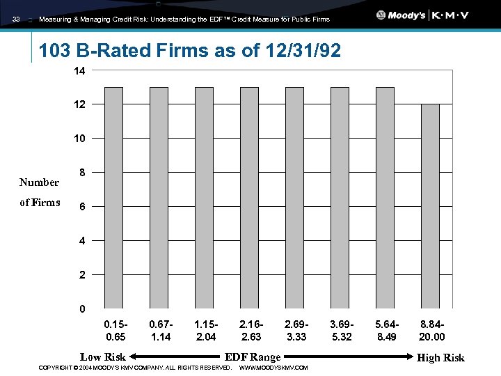 33 Measuring & Managing Credit Risk: Understanding the EDF™ Credit Measure for Public Firms