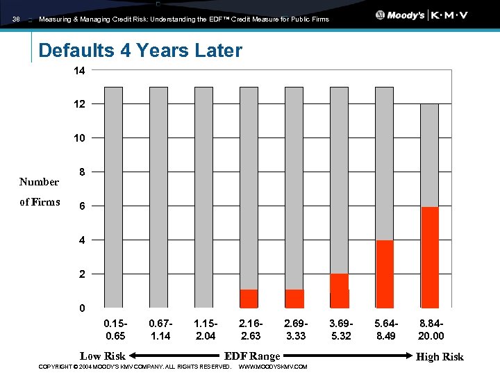 38 Measuring & Managing Credit Risk: Understanding the EDF™ Credit Measure for Public Firms