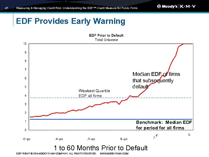 41 Measuring & Managing Credit Risk: Understanding the EDF™ Credit Measure for Public Firms