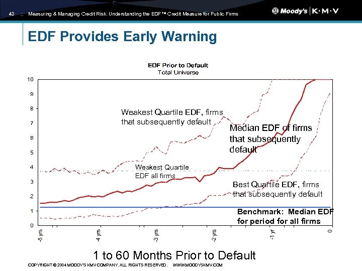 43 Measuring & Managing Credit Risk: Understanding the EDF™ Credit Measure for Public Firms