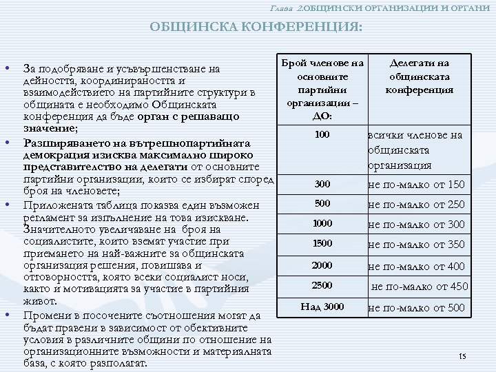 Глава 2. ОБЩИНСКИ ОРГАНИЗАЦИИ И ОРГАНИ ОБЩИНСКА КОНФЕРЕНЦИЯ: • • Брой членове на За