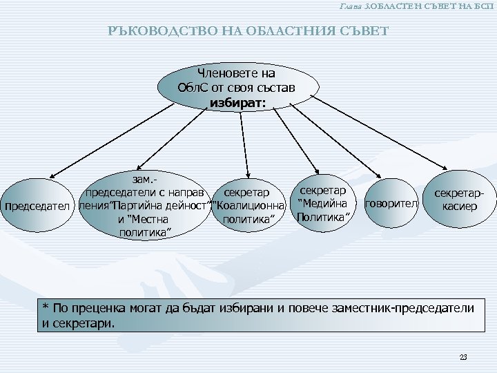 Глава 3. ОБЛАСТЕН СЪВЕТ НА БСП РЪКОВОДСТВО НА ОБЛАСТНИЯ СЪВЕТ Членовете на Обл. С