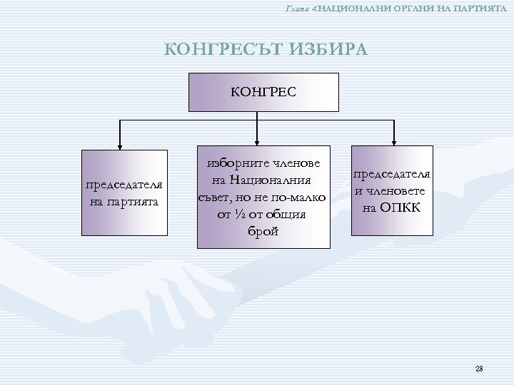 Глава 4. НАЦИОНАЛНИ ОРГАНИ НА ПАРТИЯТА КОНГРЕСЪТ ИЗБИРА КОНГРЕС председателя на партията изборните членове