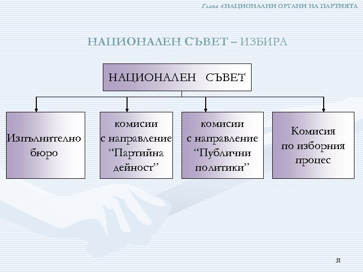 Глава 4. НАЦИОНАЛНИ ОРГАНИ НА ПАРТИЯТА НАЦИОНАЛЕН СЪВЕТ – ИЗБИРА НАЦИОНАЛЕН СЪВЕТ Изпълнително бюро