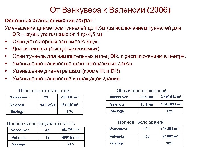 От Ванкувера к Валенсии (2006) Основные этапы снижения затрат : Уменьшение диаметров туннелей до