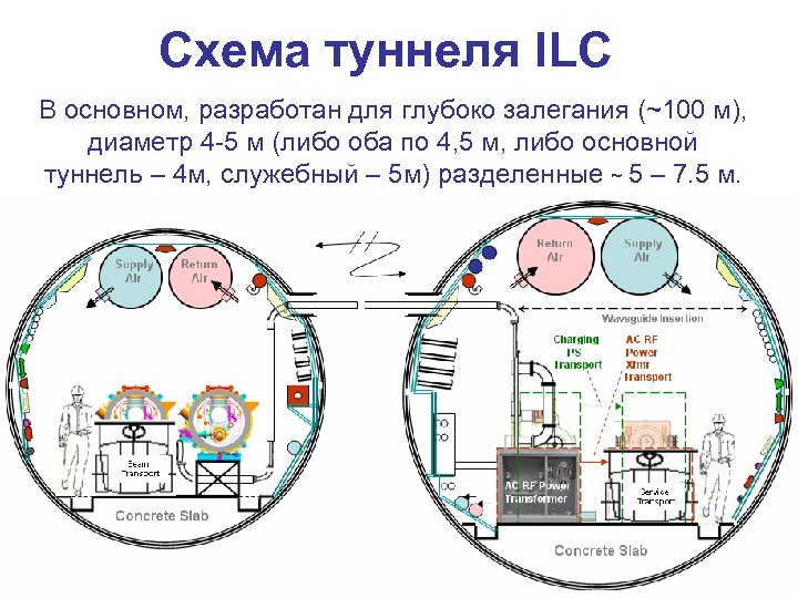 Схема туннеля ILC В основном, разработан для глубоко залегания (~100 м), диаметр 4 -5