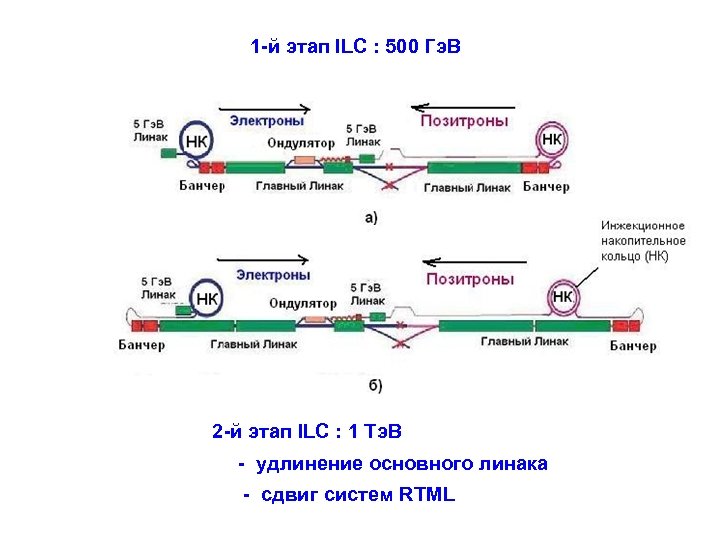 1 -й этап ILC : 500 Гэ. В 2 -й этап ILC : 1