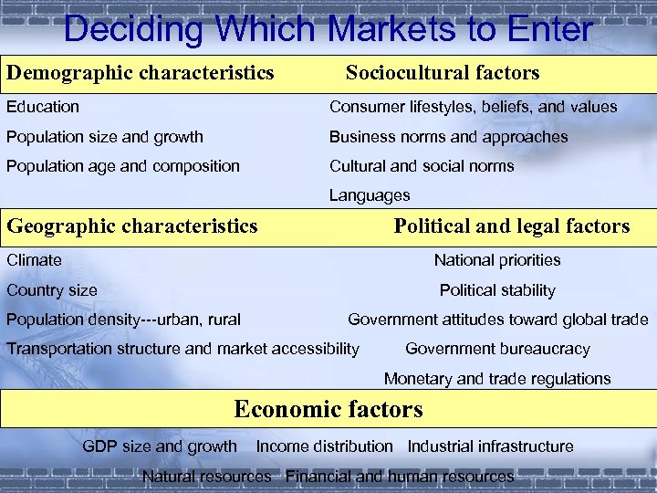 Deciding Which Markets to Enter Demographic characteristics Sociocultural factors Education Consumer lifestyles, beliefs, and