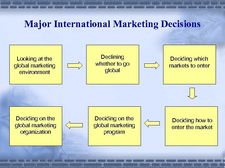 Major International Marketing Decisions Looking at the global marketing environment Deciding on the global