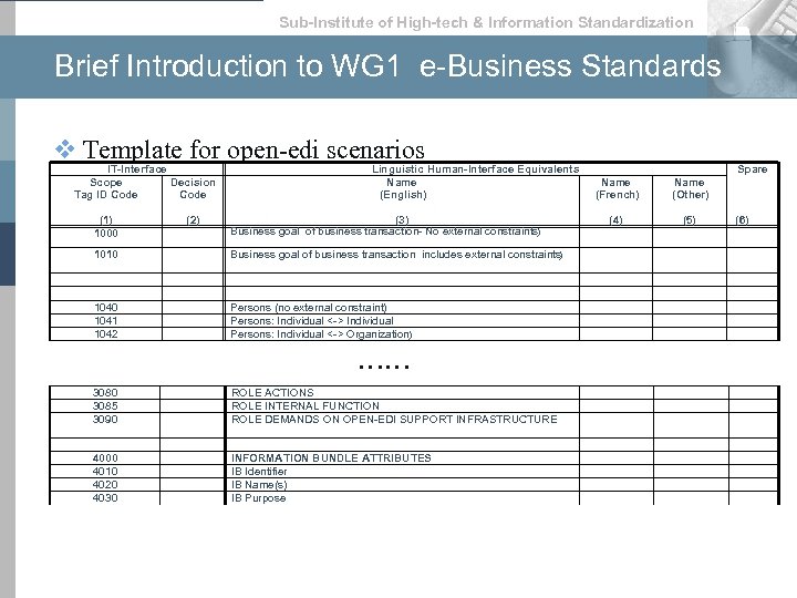 Sub-lnstitute of High-tech & lnformation Standardization Brief Introduction to WG 1 e-Business Standards v