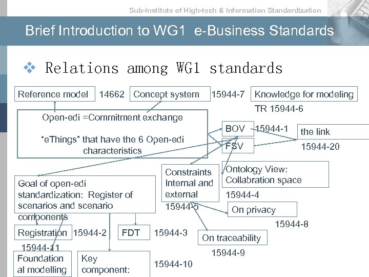 Sub-lnstitute of High-tech & lnformation Standardization Brief Introduction to WG 1 e-Business Standards v