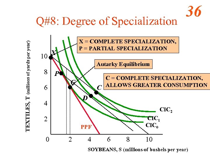 TEXTILES, T (millions of yards per year) Q#8: Degree of Specialization 36 X =