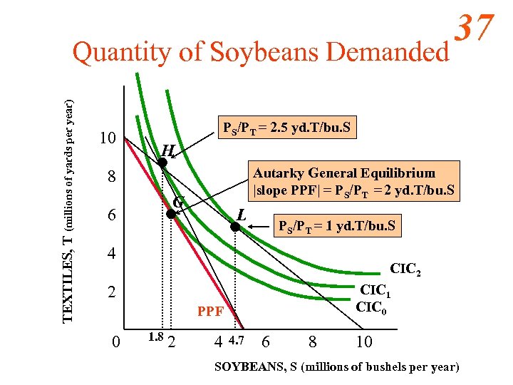 TEXTILES, T (millions of yards per year) Quantity of Soybeans Demanded 10 PS/PT =