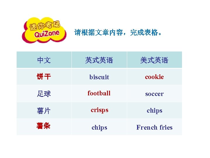 请根据文章内容，完成表格。 中文 英式英语 美式英语 饼干 biscuit cookie 足球 football soccer 薯片 crisps chips 薯条