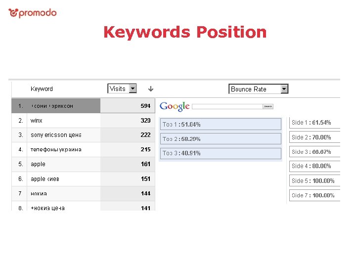 Keywords Position 