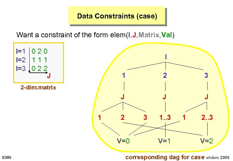Data Constraints (case) Want a constraint of the form elem(I, J, Matrix, Val) I=1
