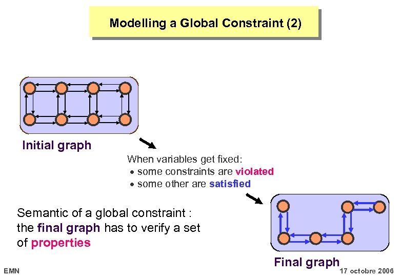 Modelling a Global Constraint (2) Initial graph When variables get fixed: some constraints are