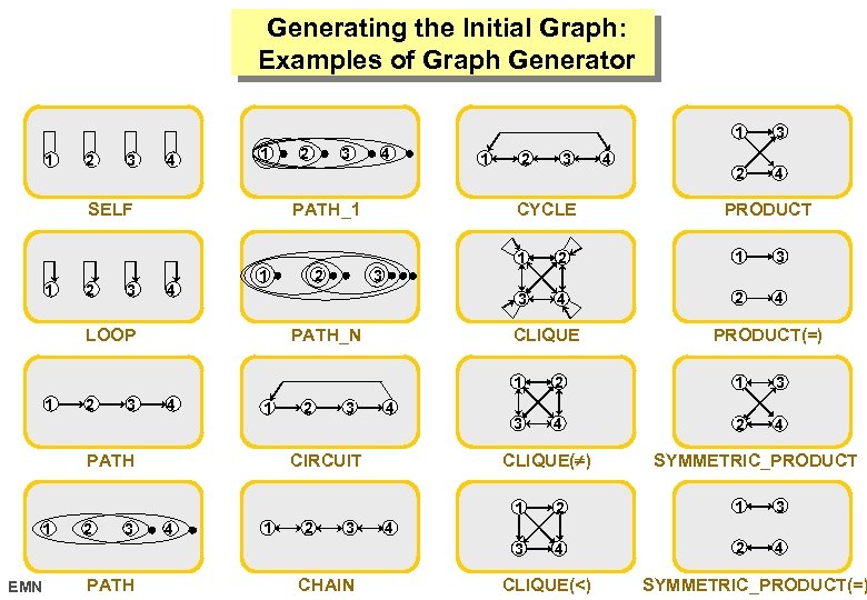 Generating the Initial Graph: Examples of Graph Generator 1 1 2 3 4 1