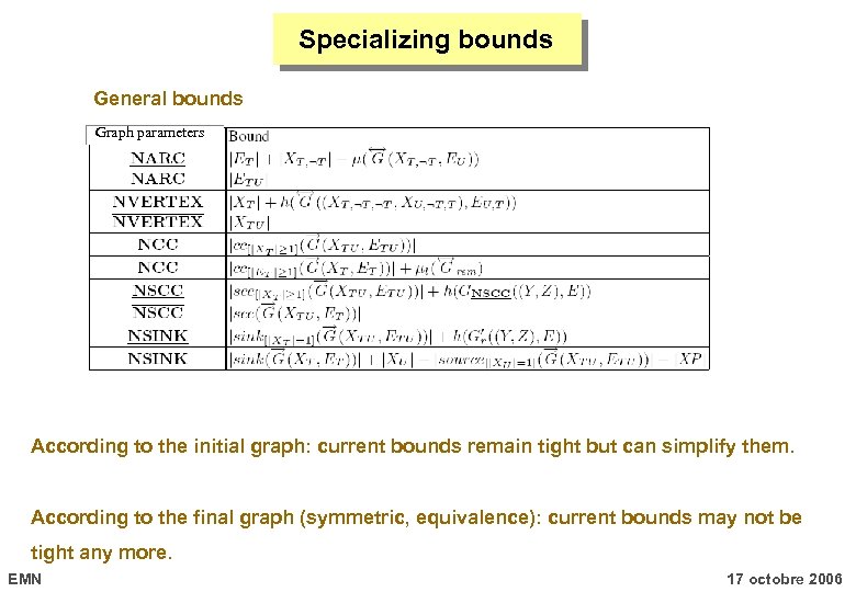 Specializing bounds General bounds Graph parameters According to the initial graph: current bounds remain