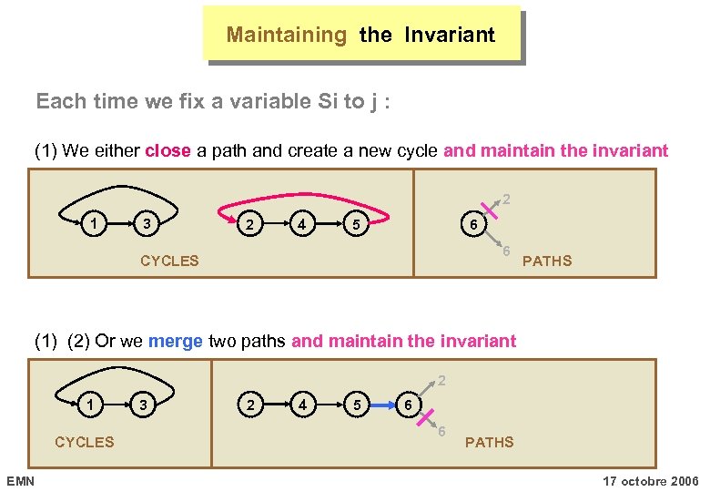 Maintaining the Invariant Each time we fix a variable Si to j : (1)