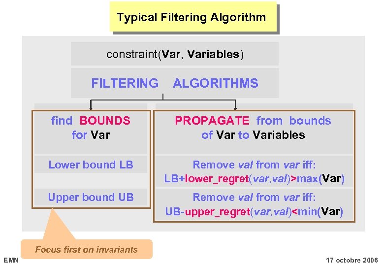 Typical Filtering Algorithm constraint(Var, Variables) FILTERING ALGORITHMS find BOUNDS for Var PROPAGATE from bounds