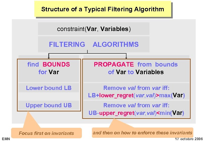 Structure of a Typical Filtering Algorithm constraint(Var, Variables) FILTERING ALGORITHMS find BOUNDS for Var