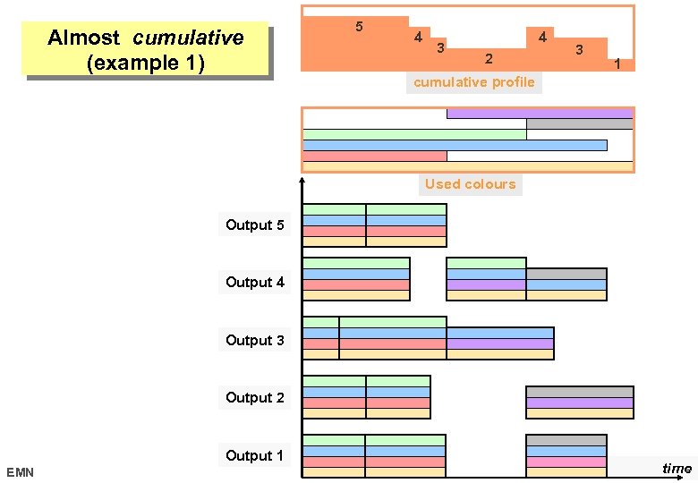 Almost cumulative (example 1) 5 4 3 4 2 3 1 cumulative profile Used