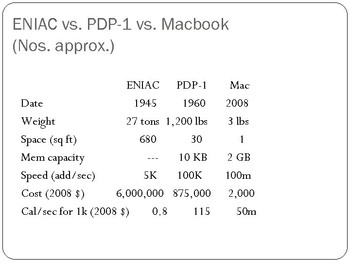 ENIAC vs. PDP-1 vs. Macbook (Nos. approx. ) ENIAC PDP-1 Date 1945 1960 Weight